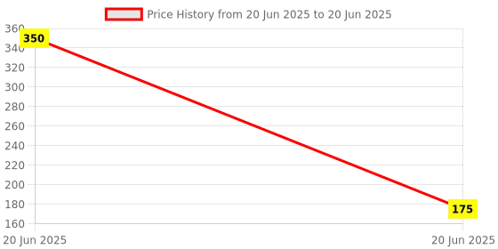 myntra.com Rude Cosmetics Notorious Long Lasting Liquid Matte Lipstick 2.5 ml - Destructive Behavior rude cosmetics Price History Graph from 20 Jun 2025 to 20 Jun 2025