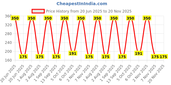 myntra.com Rude Cosmetics Notorious Long Lasting Liquid Matte Lipstick 2.5 ml - Poison Fruit rude cosmetics Price History Graph from 20 Jun 2025 to 20 Nov 2025