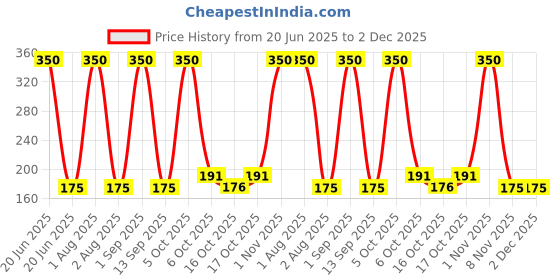 myntra.com Rude Cosmetics Notorious Rich Long-Lasting Matte Liquid Lip Color 2.5ml - Sinister Villain rude cosmetics Price History Graph from 20 Jun 2025 to 2 Dec 2025