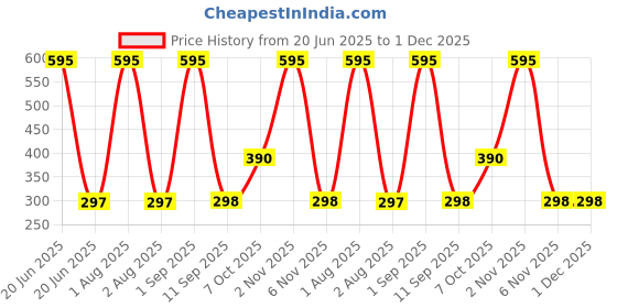 myntra.com Rude Cosmetics Reflex Waterproof Concealer 6 gm-Beige 04 rude cosmetics Price History Graph from 20 Jun 2025 to 30 Nov 2025