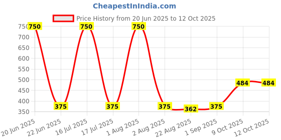 myntra.com rude cosmetics Rude CosmeticsDouble Trouble Foundation + Concealer6 gm-Ivory 03 rude cosmetics Price History Graph from 20 Jun 2025 to 11 Oct 2025