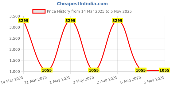 myntra.com RUDHIRA Ethnic Motifs Printed Leather Structured Sling Bag rudhira Price History Graph from 14 Mar 2025 to 4 Nov 2025