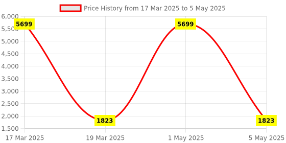 myntra.com RUDHIRA Floral Printed Leather Structured Handheld Bag rudhira Price History Graph from 17 Mar 2025 to 5 May 2025
