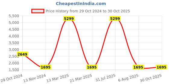 myntra.com RUDHIRA Floral Textured PU Half Moon Shoulder Bag rudhira Price History Graph from 29 Oct 2024 to 30 Oct 2025