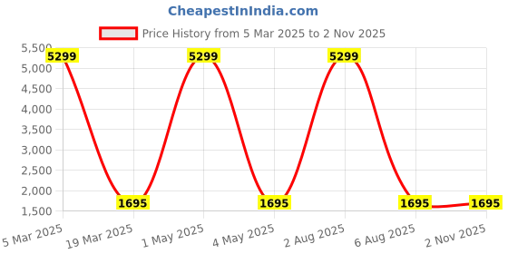 myntra.com RUDHIRA Leather Half Moon Satchel rudhira Price History Graph from 5 Mar 2025 to 2 Nov 2025
