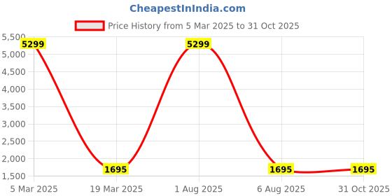 myntra.com RUDHIRA Printed Leather Structured Sling Bag rudhira Price History Graph from 5 Mar 2025 to 31 Oct 2025