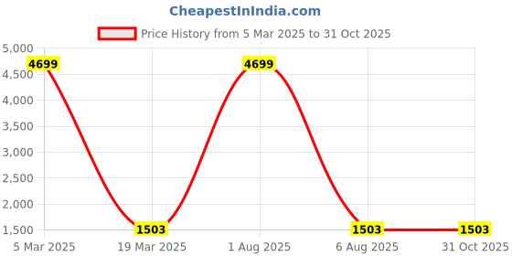 myntra.com RUDHIRA Printed Structured Sling Bag rudhira Price History Graph from 5 Mar 2025 to 31 Oct 2025