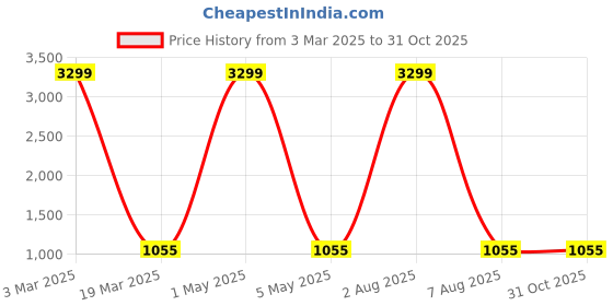 myntra.com RUDHIRA Self Design Leather Structured Sling Bag rudhira Price History Graph from 3 Mar 2025 to 31 Oct 2025