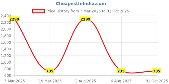 myntra.com RUDHIRA Striped Structured Sling Bag With Tasselled rudhira Price History Graph from 3 Mar 2025 to 31 Oct 2025