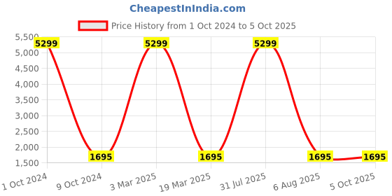 myntra.com RUDHIRA Textured Leather Half Moon Satchel rudhira Price History Graph from 1 Oct 2024 to 4 Oct 2025