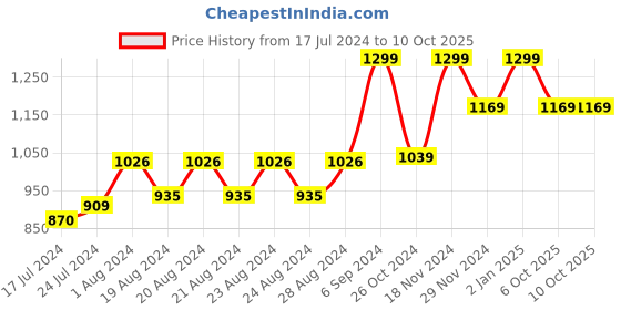 myntra.com RUDIT CREATION Ethnic Motifs Zari Linen Blend Saree rudit creation Price History Graph from 17 Jul 2024 to 10 Oct 2025