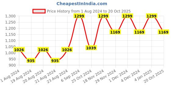 myntra.com RUDIT CREATION Ethnic Motifs Zari Linen Blend Saree rudit creation Price History Graph from 1 Aug 2024 to 20 Oct 2025