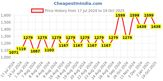 myntra.com RUDIT CREATION Ethnic Motifs Zari Organza Saree rudit creation Price History Graph from 17 Jul 2024 to 19 Oct 2025