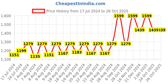 myntra.com RUDIT CREATION Ethnic Motifs Zari Organza Saree rudit creation Price History Graph from 17 Jul 2024 to 26 Oct 2025