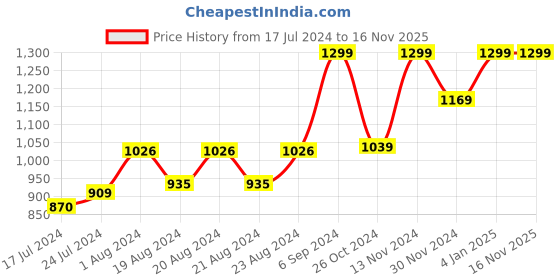 myntra.com RUDIT CREATION Ethnic Motifs Zari Saree rudit creation Price History Graph from 17 Jul 2024 to 15 Nov 2025