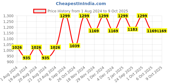 myntra.com RUDIT CREATION Ethnic Motifs Zari Saree rudit creation Price History Graph from 1 Aug 2024 to 9 Oct 2025