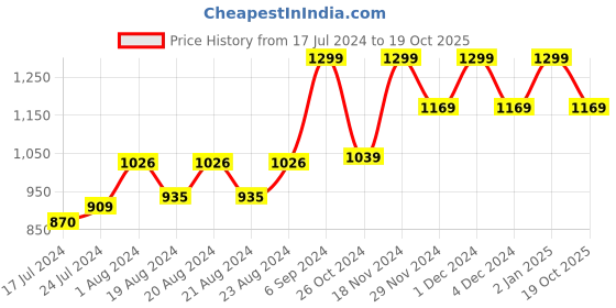 myntra.com RUDIT CREATION Ethnic Motifs Zari Saree rudit creation Price History Graph from 17 Jul 2024 to 19 Oct 2025