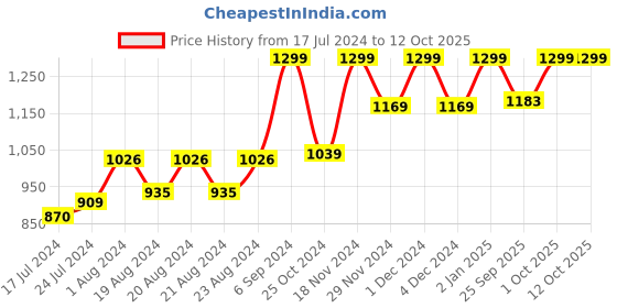 myntra.com RUDIT CREATION Ethnic Motifs Zari Saree rudit creation Price History Graph from 17 Jul 2024 to 12 Oct 2025