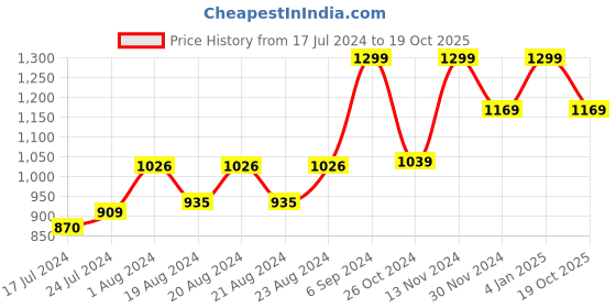 myntra.com RUDIT CREATION Floral Woven Design Zari Linen Blend Saree rudit creation Price History Graph from 17 Jul 2024 to 19 Oct 2025