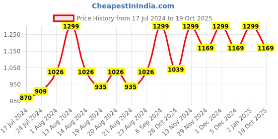 myntra.com RUDIT CREATION Floral Zari Linen Blend Saree rudit creation Price History Graph from 17 Jul 2024 to 19 Oct 2025