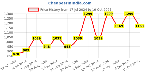 myntra.com RUDIT CREATION Floral Zari  Saree rudit creation Price History Graph from 17 Jul 2024 to 19 Oct 2025