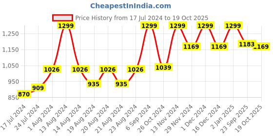 myntra.com RUDIT CREATION Woven Design Zari Linen Blend Saree rudit creation Price History Graph from 17 Jul 2024 to 19 Oct 2025