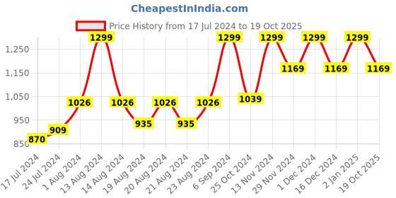 myntra.com RUDIT CREATION Woven Design Zari Linen Blend Saree rudit creation Price History Graph from 17 Jul 2024 to 19 Oct 2025
