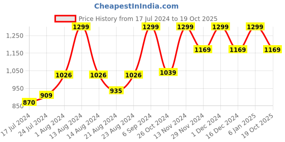 myntra.com RUDIT CREATION Woven Design Zari Linen Blend Saree rudit creation Price History Graph from 17 Jul 2024 to 19 Oct 2025