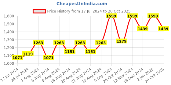 myntra.com RUDIT CREATION Woven Design Zari Organza Saree rudit creation Price History Graph from 17 Jul 2024 to 20 Oct 2025