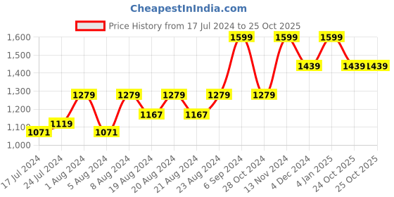 myntra.com RUDIT CREATION Woven Design Zari Organza Saree rudit creation Price History Graph from 17 Jul 2024 to 25 Oct 2025
