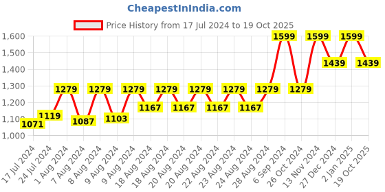 myntra.com RUDIT CREATION Woven Design Zari Organza Saree rudit creation Price History Graph from 17 Jul 2024 to 19 Oct 2025