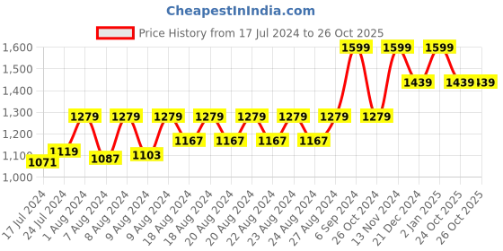 myntra.com RUDIT CREATION Woven Design Zari Organza Saree rudit creation Price History Graph from 17 Jul 2024 to 26 Oct 2025