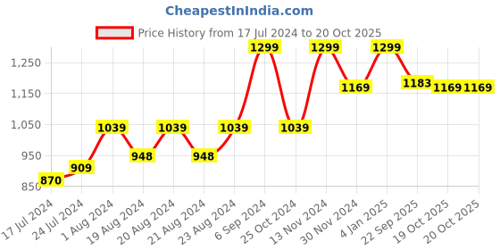 myntra.com RUDIT CREATION Woven Design Zari Saree rudit creation Price History Graph from 17 Jul 2024 to 19 Oct 2025