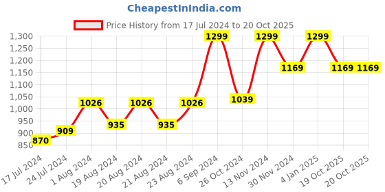 myntra.com RUDIT CREATION Woven Design Zari Saree rudit creation Price History Graph from 17 Jul 2024 to 19 Oct 2025