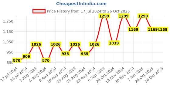 myntra.com RUDIT CREATION Woven Design Zari  Saree rudit creation Price History Graph from 17 Jul 2024 to 25 Oct 2025