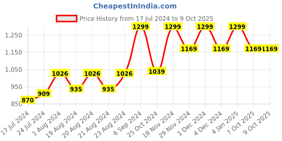 myntra.com RUDIT CREATION Zari Woven Ethnic Motifs Saree rudit creation Price History Graph from 17 Jul 2024 to 9 Oct 2025