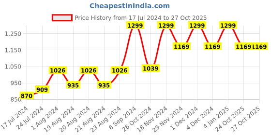 myntra.com RUDIT CREATION Zari Woven Ethnic Motifs Saree rudit creation Price History Graph from 17 Jul 2024 to 26 Oct 2025