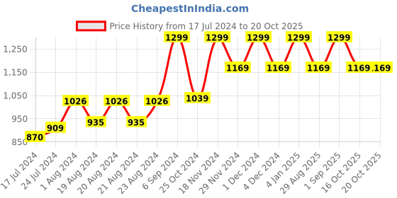 myntra.com RUDIT CREATION Zari Woven Ethnic Motifs Saree rudit creation Price History Graph from 17 Jul 2024 to 19 Oct 2025