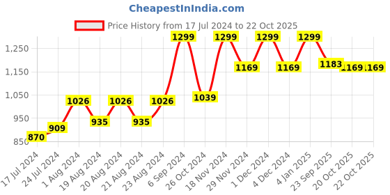 myntra.com RUDIT CREATION Zari Woven Ethnic Motifs Saree rudit creation Price History Graph from 17 Jul 2024 to 20 Oct 2025