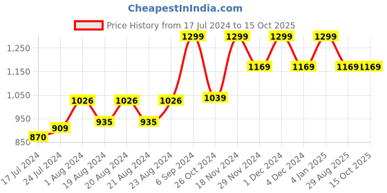 myntra.com RUDIT CREATION Zari Woven Ethnic Motifs Saree rudit creation Price History Graph from 17 Jul 2024 to 15 Oct 2025