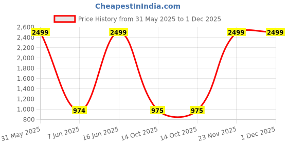 myntra.com Rudra Bazaar Blue & Off White Printed 210 TC Cotton King Bedsheet Set 2.75 m x 2.30 m rudra bazaar Price History Graph from 31 May 2025 to 1 Dec 2025