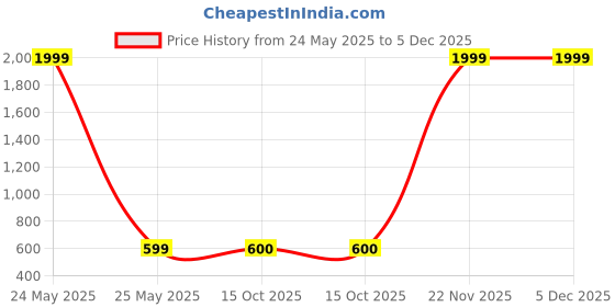 myntra.com Rudra Bazaar Blue & White Ethnic Motifs 210 TC Queen Bedsheet with 2 Pillow Covers rudra bazaar Price History Graph from 24 May 2025 to 5 Dec 2025