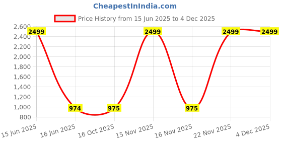 myntra.com Rudra Bazaar Blue & White Floral 210 TC King Bedsheet with 2 Pillow Covers rudra bazaar Price History Graph from 15 Jun 2025 to 3 Dec 2025