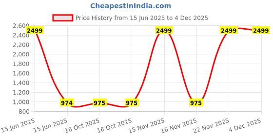 myntra.com Rudra Bazaar Blue & White Geometric Cotton 210 TC Double King Bedsheet Set-2.75 m x 2.30 m rudra bazaar Price History Graph from 15 Jun 2025 to 4 Dec 2025