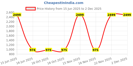 myntra.com Rudra Bazaar Brown & White Ethnic Motifs Cotton 210TC Double King Bedsheet Set-2.75mx2.30m rudra bazaar Price History Graph from 15 Jun 2025 to 2 Dec 2025