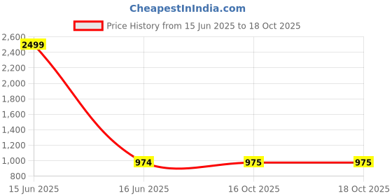 myntra.com Rudra Bazaar Grey & White Geometric Cotton 210 TC Double King Bedsheet Set-2.75 m x 2.30 m rudra bazaar Price History Graph from 15 Jun 2025 to 18 Oct 2025