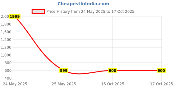 myntra.com Rudra Bazaar Maroon & Blue Geometric 210 TC Queen Bedsheet with 2 Pillow Covers rudra bazaar Price History Graph from 24 May 2025 to 16 Oct 2025