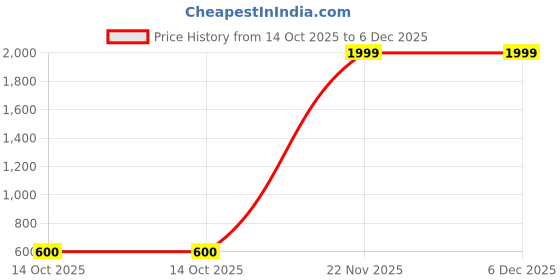 myntra.com Rudra Bazaar Navy Blue & White Floral 210 TC Queen Bedsheet with 2 Pillow Covers rudra bazaar Price History Graph from 14 Oct 2025 to 5 Dec 2025