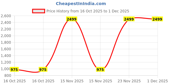 myntra.com Rudra Bazaar Pink & White Ethnic Printed 210 TC Cotton King Bedsheet Set 2.75 m x 2.30 m rudra bazaar Price History Graph from 16 Oct 2025 to 1 Dec 2025