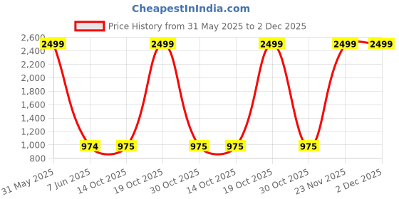 myntra.com Rudra Bazaar Purple & White Ethnic Motifs Cotton 210 TC King Bedsheet Set-2.75 m x 2.30 m rudra bazaar Price History Graph from 31 May 2025 to 1 Dec 2025